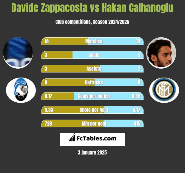 Davide Zappacosta vs Hakan Calhanoglu h2h player stats