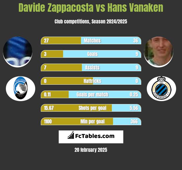 Davide Zappacosta vs Hans Vanaken h2h player stats