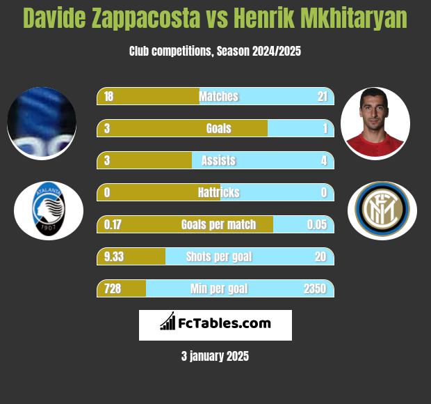 Davide Zappacosta vs Henrich Mchitarjan h2h player stats