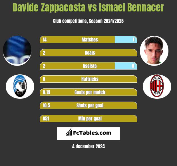 Davide Zappacosta vs Ismael Bennacer h2h player stats