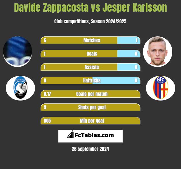 Davide Zappacosta vs Jesper Karlsson h2h player stats