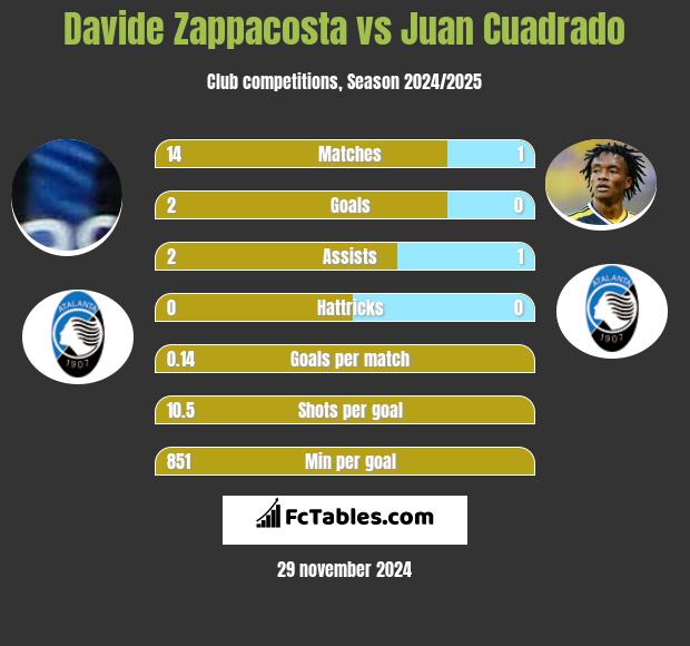 Davide Zappacosta vs Juan Cuadrado h2h player stats