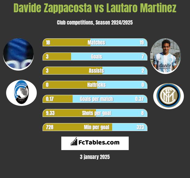 Davide Zappacosta vs Lautaro Martinez h2h player stats