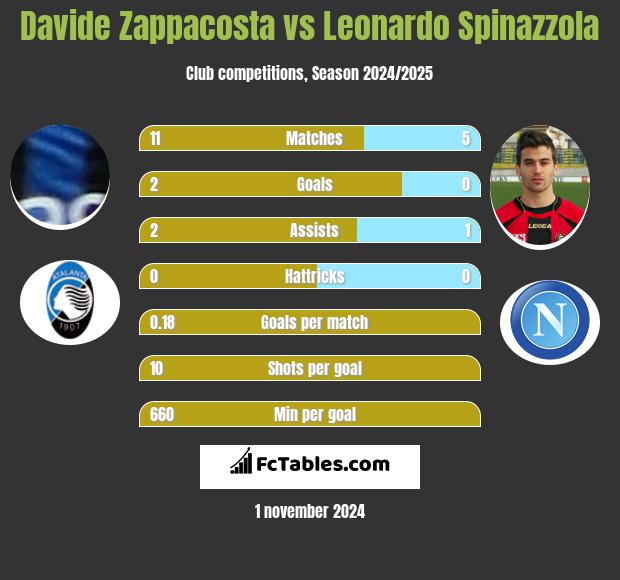 Davide Zappacosta vs Leonardo Spinazzola h2h player stats