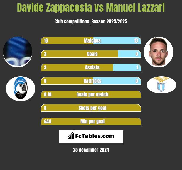 Davide Zappacosta vs Manuel Lazzari h2h player stats