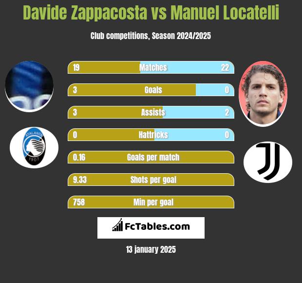 Davide Zappacosta vs Manuel Locatelli h2h player stats