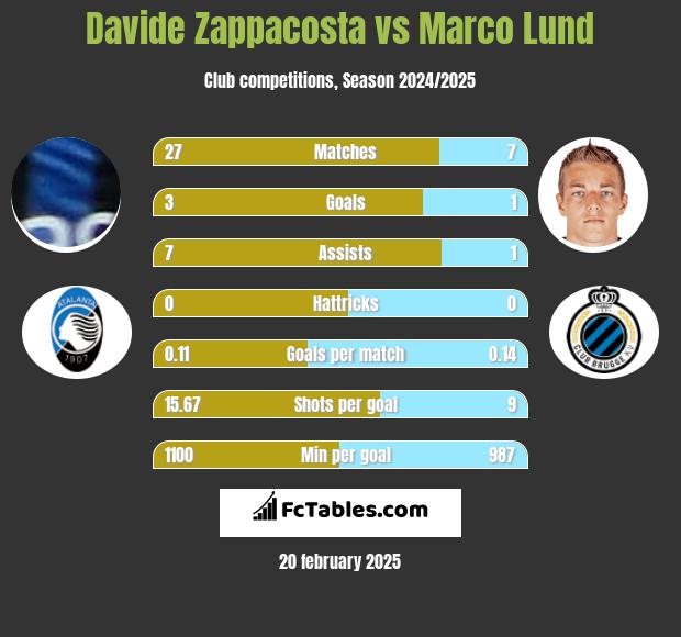 Davide Zappacosta vs Marco Lund h2h player stats