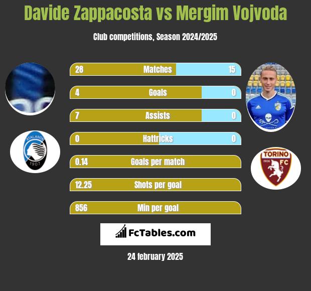 Davide Zappacosta vs Mergim Vojvoda h2h player stats