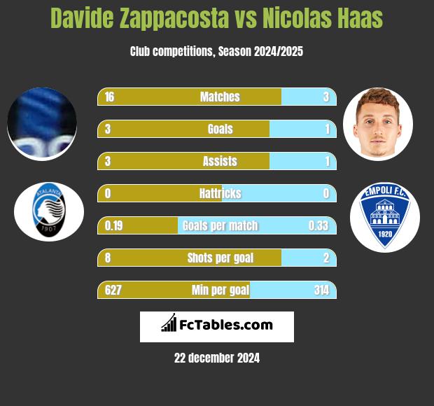 Davide Zappacosta vs Nicolas Haas h2h player stats