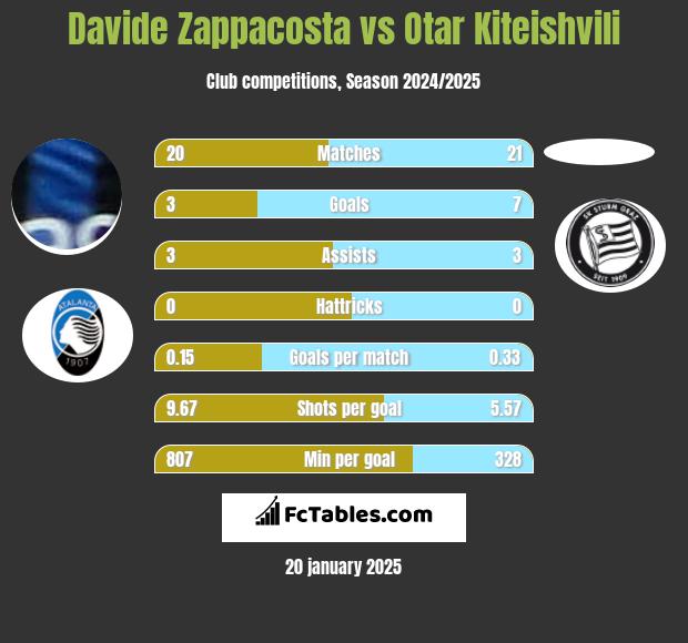 Davide Zappacosta vs Otar Kiteishvili h2h player stats