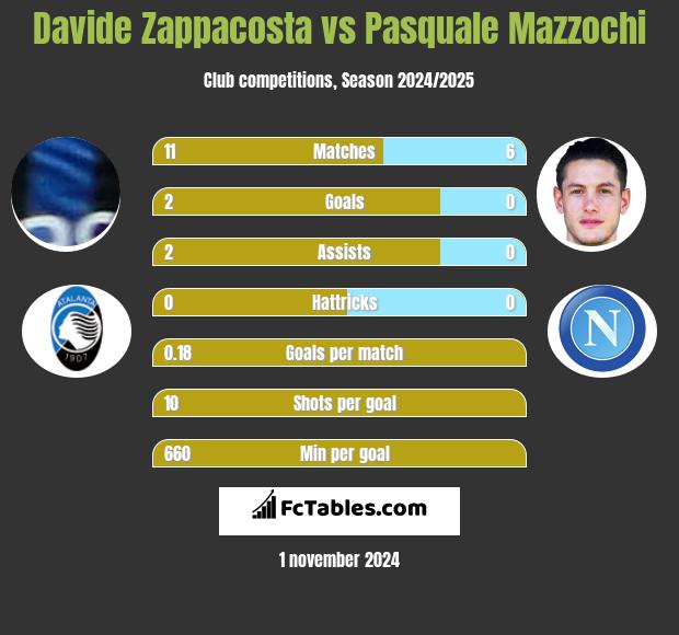 Davide Zappacosta vs Pasquale Mazzochi h2h player stats