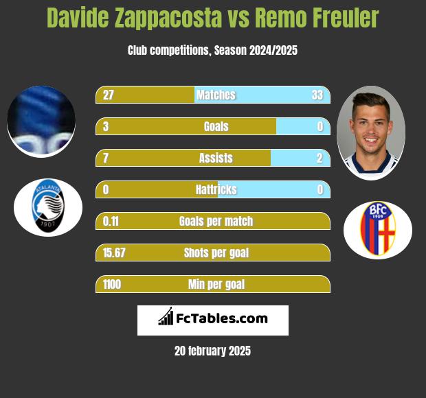 Davide Zappacosta vs Remo Freuler h2h player stats