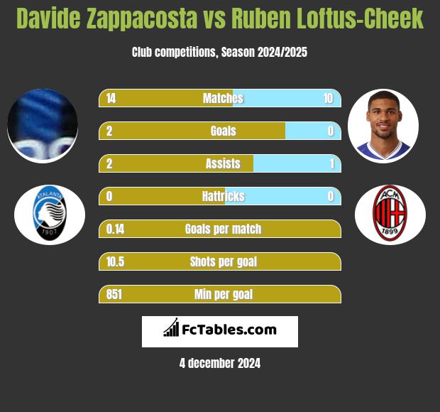 Davide Zappacosta vs Ruben Loftus-Cheek h2h player stats