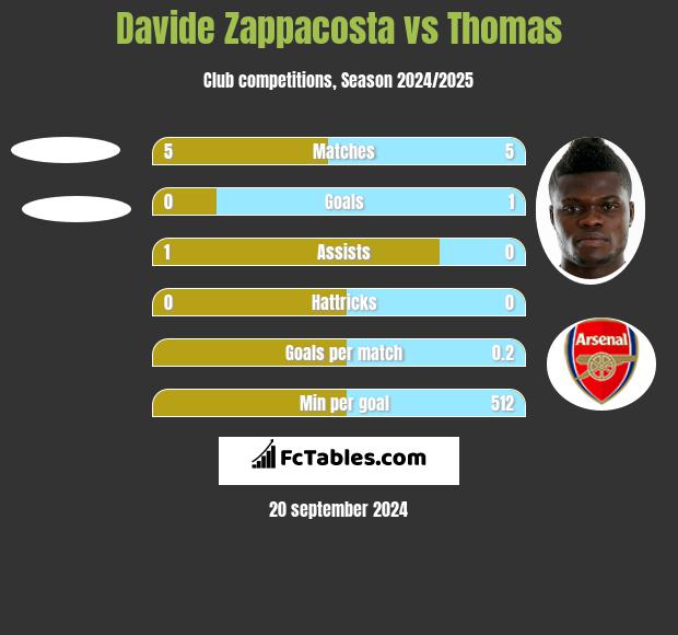 Davide Zappacosta vs Thomas h2h player stats