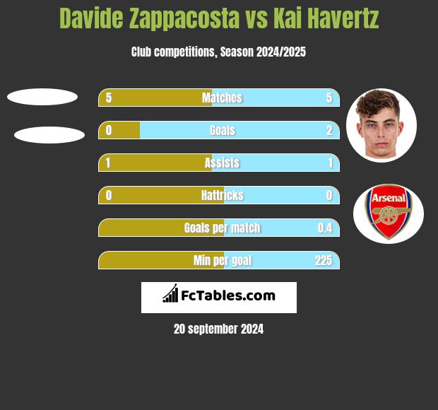 Davide Zappacosta vs Kai Havertz h2h player stats