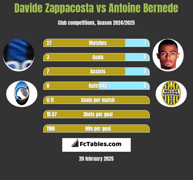 Davide Zappacosta vs Antoine Bernede h2h player stats