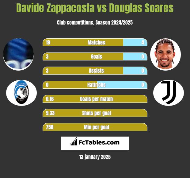 Davide Zappacosta vs Douglas Soares h2h player stats