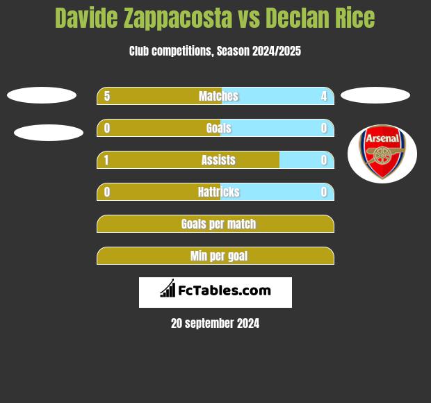 Davide Zappacosta vs Declan Rice h2h player stats