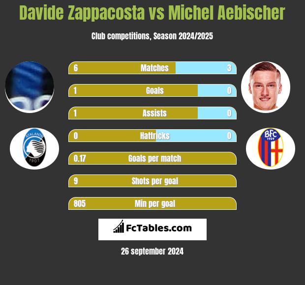 Davide Zappacosta vs Michel Aebischer h2h player stats