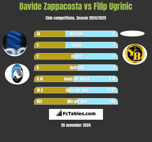 Davide Zappacosta vs Filip Ugrinic h2h player stats