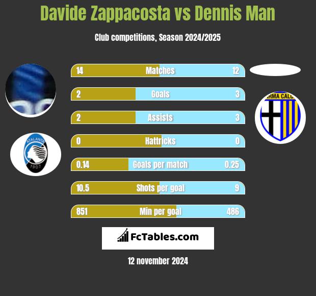 Davide Zappacosta vs Dennis Man h2h player stats