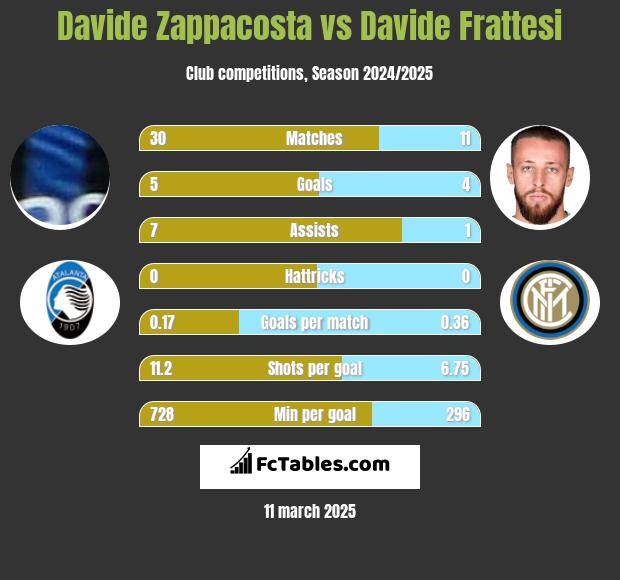 Davide Zappacosta vs Davide Frattesi h2h player stats