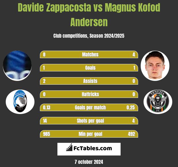 Davide Zappacosta vs Magnus Kofod Andersen h2h player stats