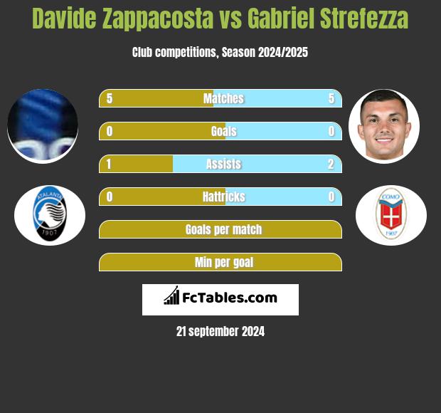 Davide Zappacosta vs Gabriel Strefezza h2h player stats