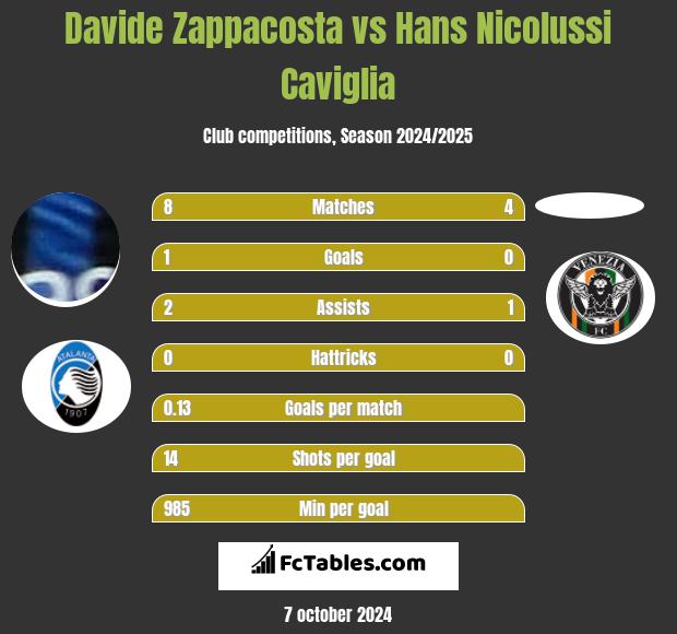 Davide Zappacosta vs Hans Nicolussi Caviglia h2h player stats