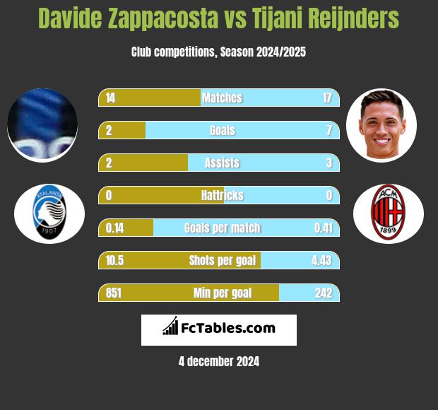 Davide Zappacosta vs Tijani Reijnders h2h player stats