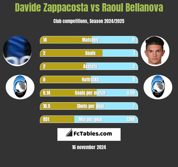 Davide Zappacosta vs Raoul Bellanova h2h player stats