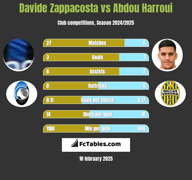 Davide Zappacosta vs Abdou Harroui h2h player stats