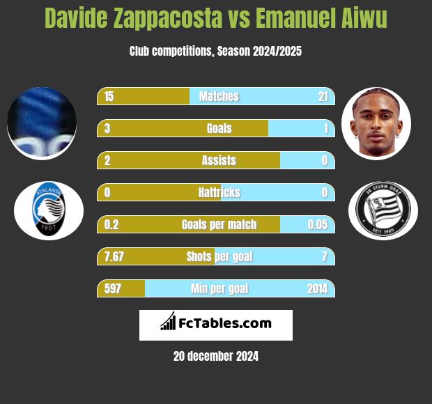 Davide Zappacosta vs Emanuel Aiwu h2h player stats