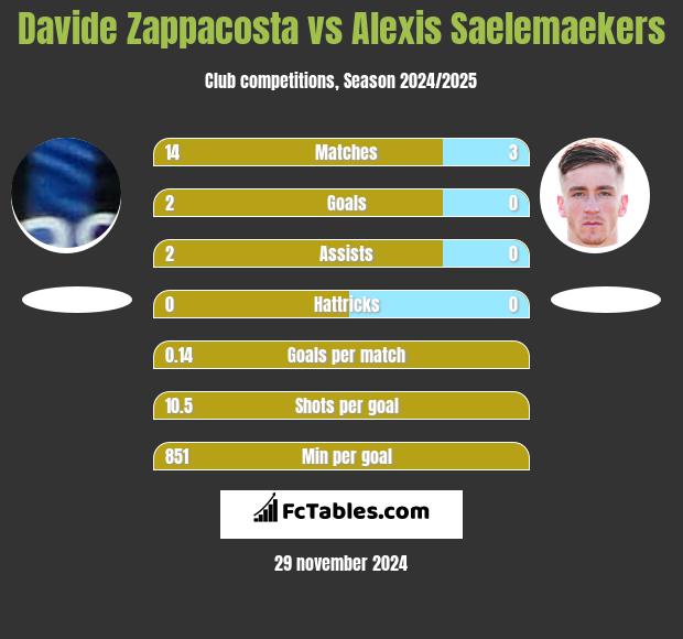 Davide Zappacosta vs Alexis Saelemaekers h2h player stats