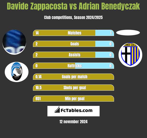 Davide Zappacosta vs Adrian Benedyczak h2h player stats