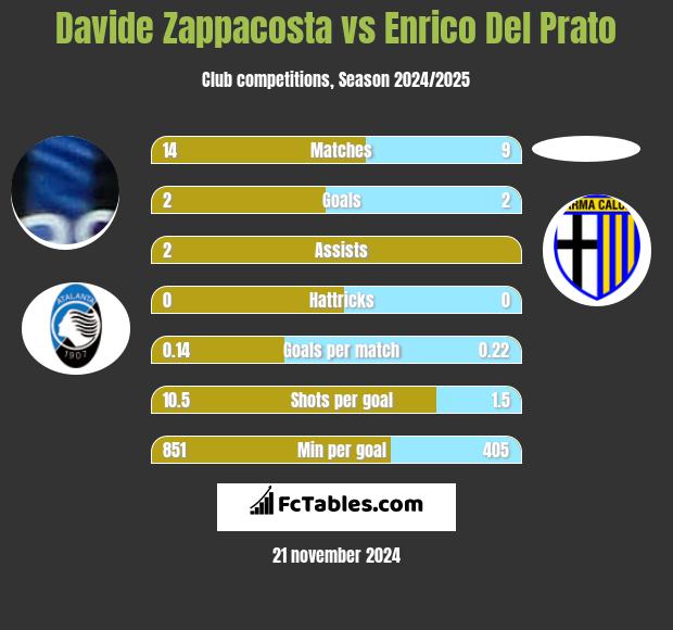 Davide Zappacosta vs Enrico Del Prato h2h player stats