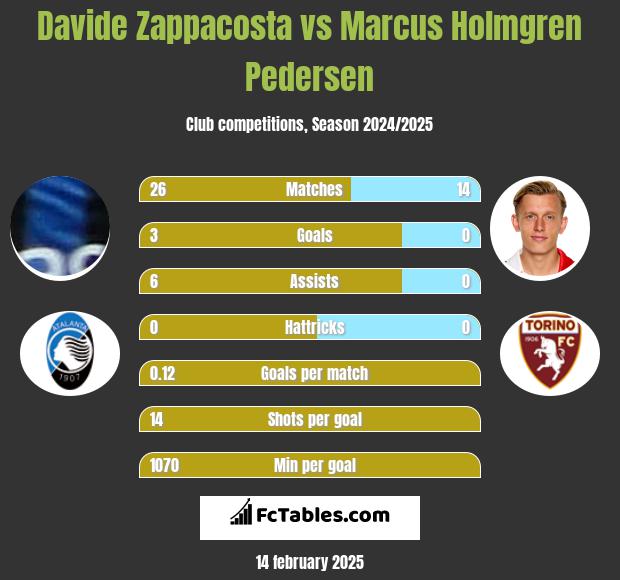 Davide Zappacosta vs Marcus Holmgren Pedersen h2h player stats