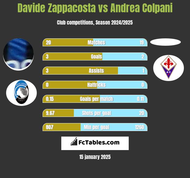 Davide Zappacosta vs Andrea Colpani h2h player stats