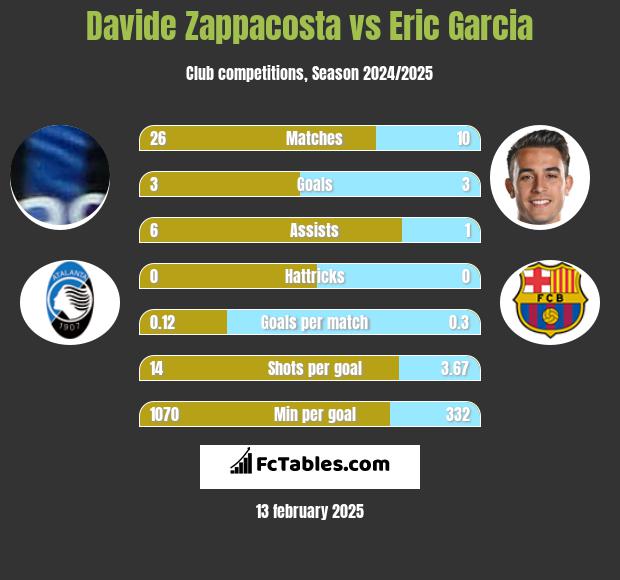 Davide Zappacosta vs Eric Garcia h2h player stats