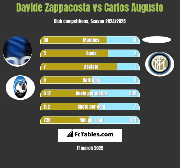 Davide Zappacosta vs Carlos Augusto h2h player stats