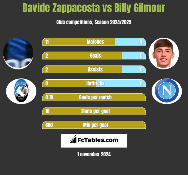 Davide Zappacosta vs Billy Gilmour h2h player stats