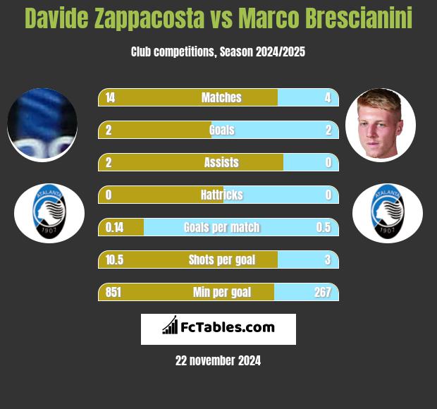 Davide Zappacosta vs Marco Brescianini h2h player stats