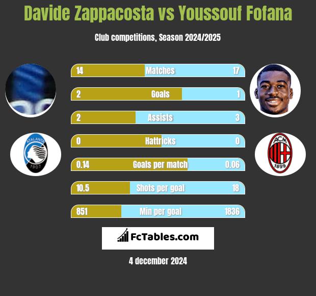 Davide Zappacosta vs Youssouf Fofana h2h player stats