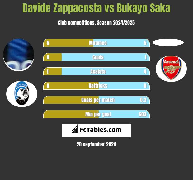 Davide Zappacosta vs Bukayo Saka h2h player stats