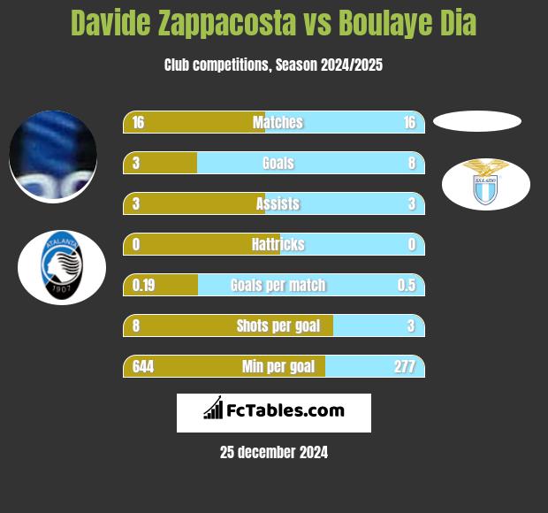 Davide Zappacosta vs Boulaye Dia h2h player stats