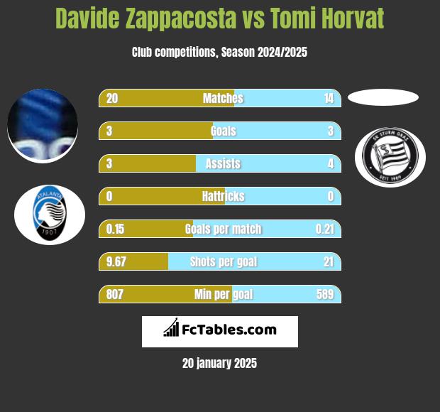 Davide Zappacosta vs Tomi Horvat h2h player stats