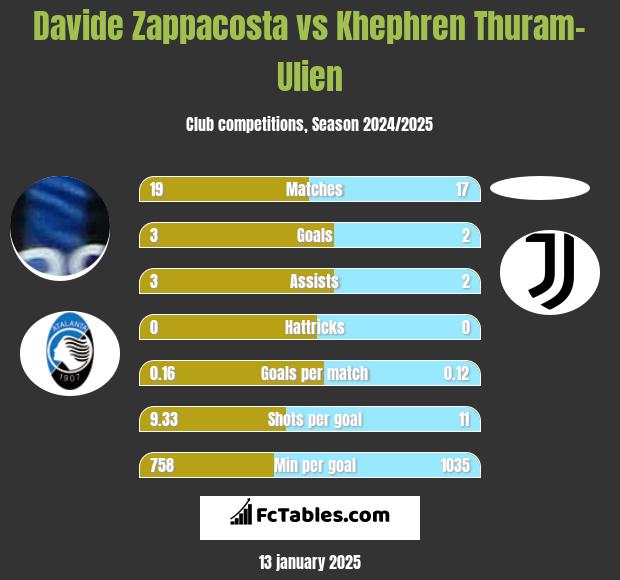 Davide Zappacosta vs Khephren Thuram-Ulien h2h player stats