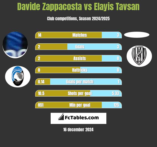 Davide Zappacosta vs Elayis Tavsan h2h player stats