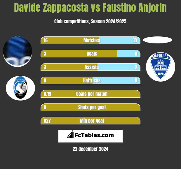 Davide Zappacosta vs Faustino Anjorin h2h player stats