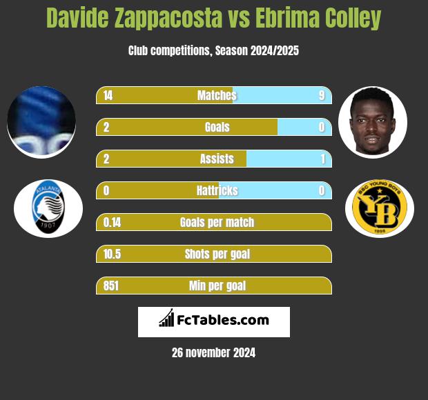 Davide Zappacosta vs Ebrima Colley h2h player stats